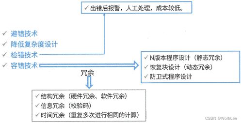 系統架構設計師 軟件可靠性分析與設計